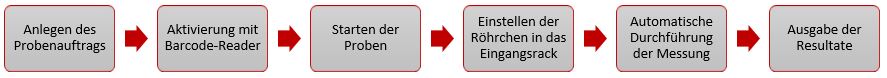 Workflow mit Roboter
